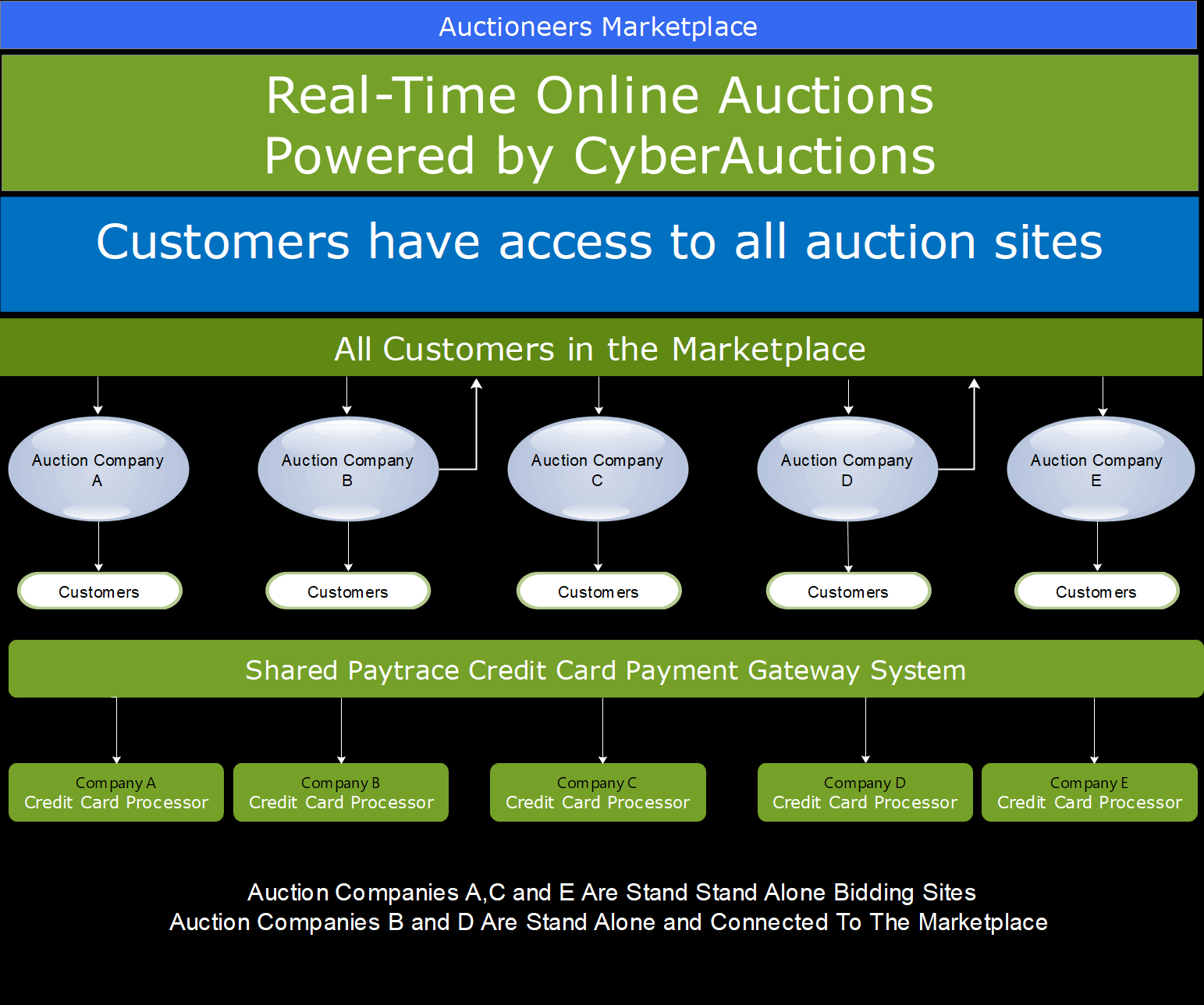 Online Auction Marketplace